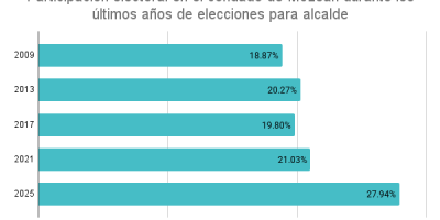 Gráfico de barras sobre histórico de participación popular en el condado McLean.