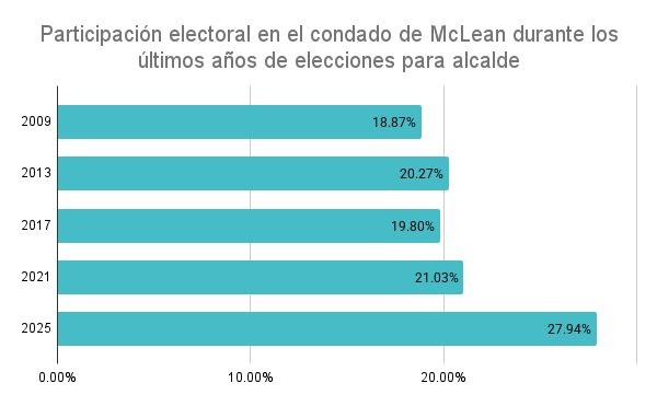 Gráfico de barras sobre histórico de participación popular en el condado McLean.