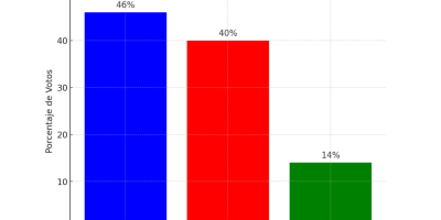 Grafico de barra mostrando los resultados de las elecciones de alcalde de Normal entre 3 candidatos.