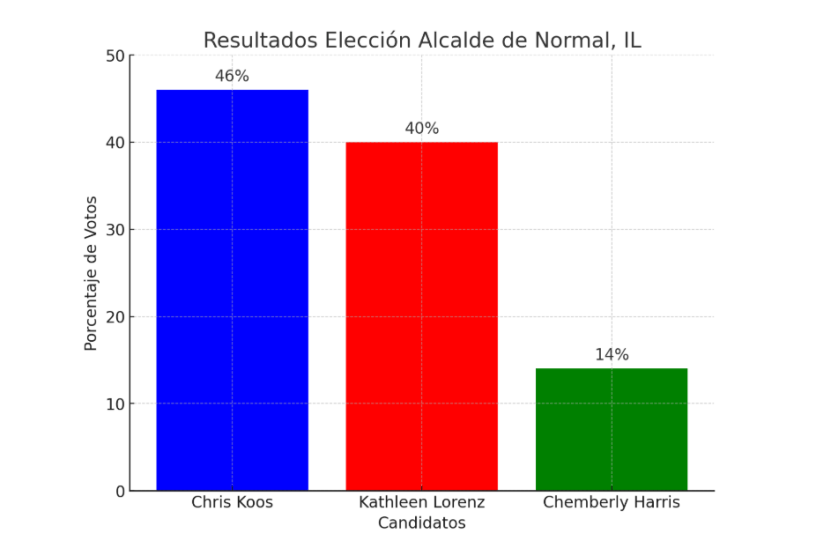 Grafico de barra mostrando los resultados de las elecciones de alcalde de Normal entre 3 candidatos.