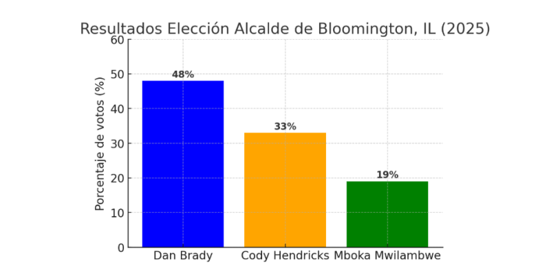Grafico de barras mostrando los resultados de las elecciones de alcalde en Bloomington, IL entre 3 candidatos.